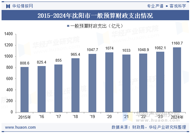 2015-2024年沈阳市一般预算财政支出情况
