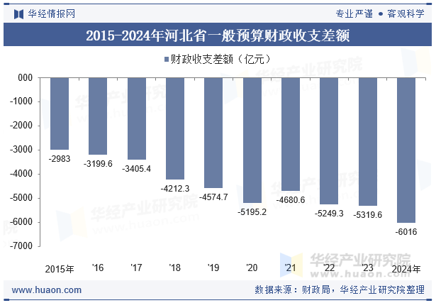 2015-2024年河北省一般预算财政收支差额