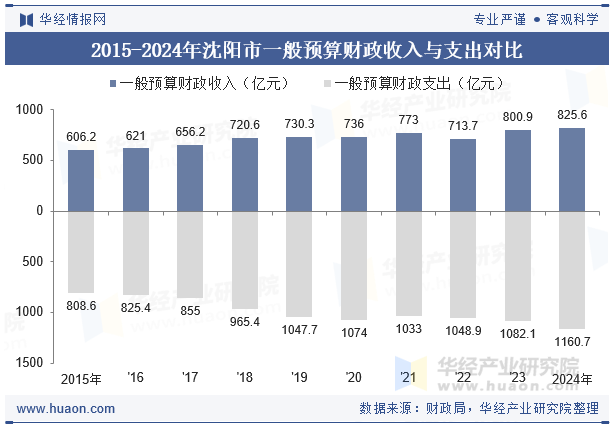 2015-2024年沈阳市一般预算财政收入与支出对比