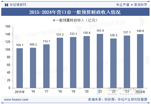 2015-2024年营口市一般预算财政收入情况