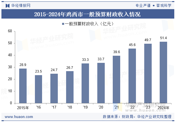 2015-2024年鸡西市一般预算财政收入情况