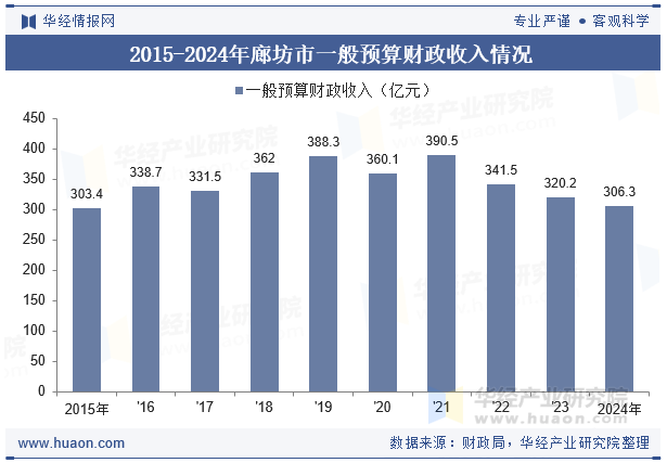 2015-2024年廊坊市一般预算财政收入情况