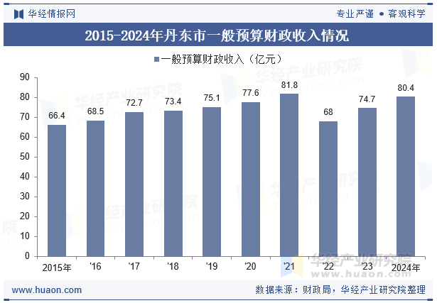 2015-2024年丹东市一般预算财政收入情况