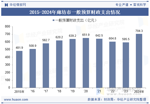2015-2024年廊坊市一般预算财政支出情况