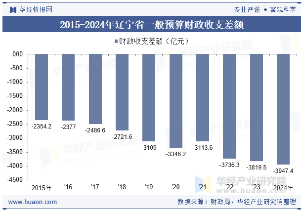 2015-2024年辽宁省一般预算财政收支差额