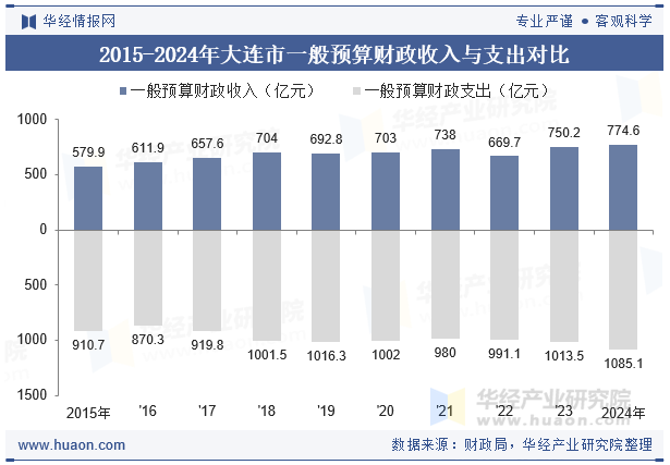 2015-2024年大连市一般预算财政收入与支出对比