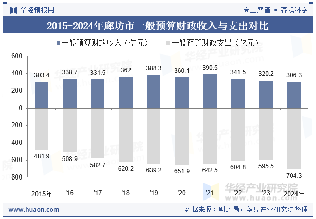 2015-2024年廊坊市一般预算财政收入与支出对比
