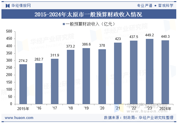 2015-2024年太原市一般预算财政收入情况