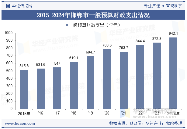 2015-2024年邯郸市一般预算财政支出情况
