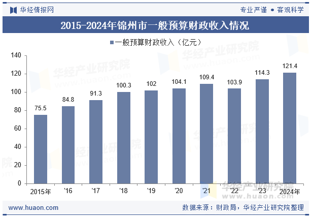 2015-2024年锦州市一般预算财政收入情况