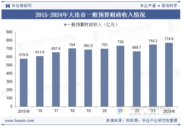 2015-2024年大连市一般预算财政收入情况