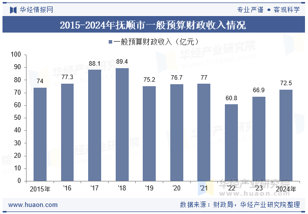 2015-2024年抚顺市一般预算财政收入情况