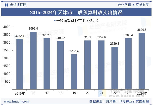 2015-2024年天津市一般预算财政支出情况