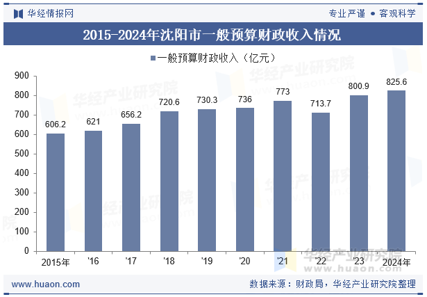 2015-2024年沈阳市一般预算财政收入情况