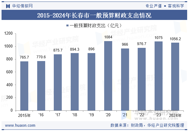 2015-2024年长春市一般预算财政支出情况