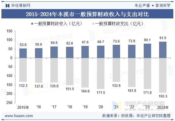 2015-2024年本溪市一般预算财政收入与支出对比