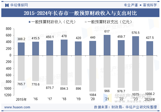 2015-2024年长春市一般预算财政收入与支出对比