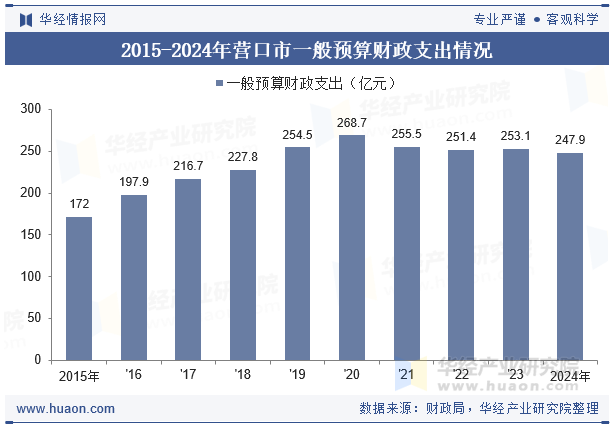 2015-2024年营口市一般预算财政支出情况