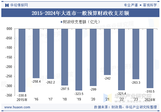 2015-2024年大连市一般预算财政收支差额