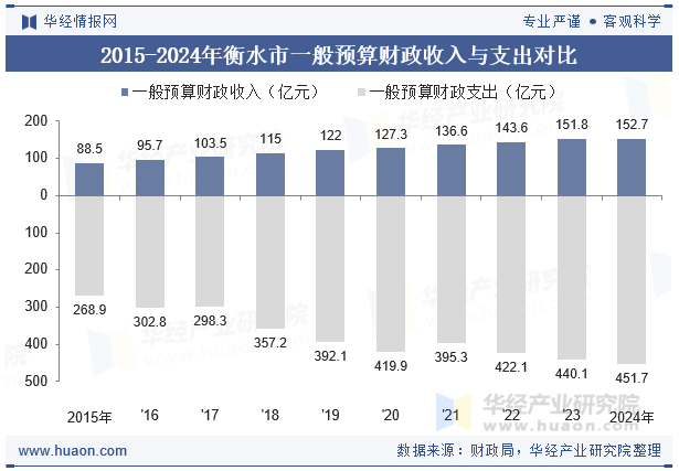 2015-2024年衡水市一般预算财政收入与支出对比