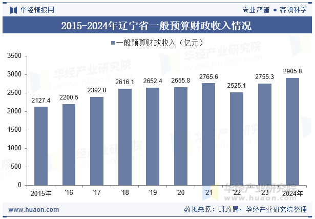 2015-2024年辽宁省一般预算财政收入情况