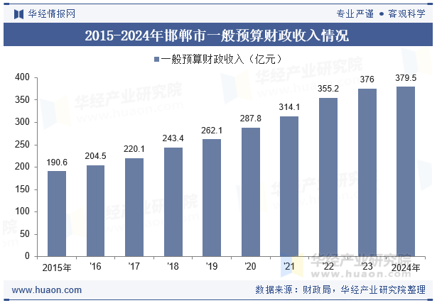 2015-2024年邯郸市一般预算财政收入情况