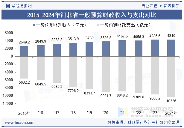 2015-2024年河北省一般预算财政收入与支出对比