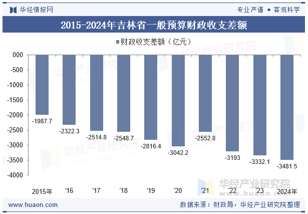 2015-2024年吉林省一般预算财政收支差额