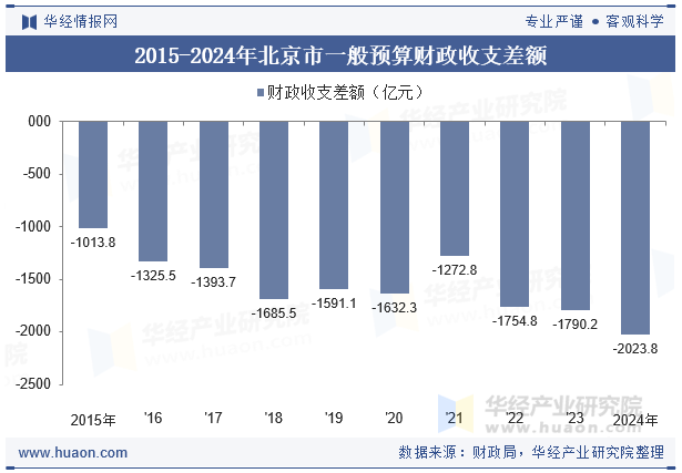 2015-2024年北京市一般预算财政收支差额