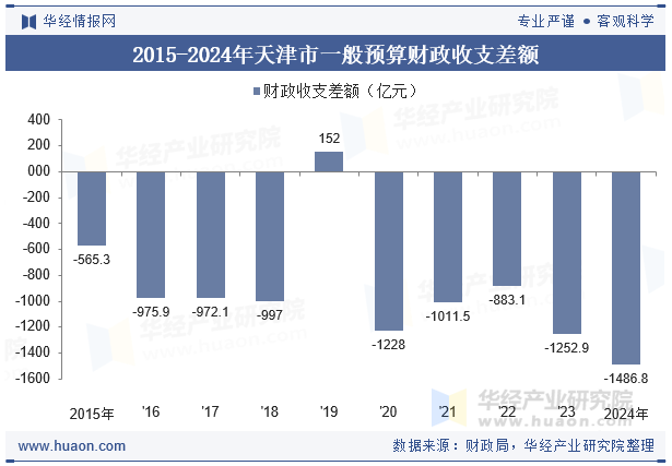 2015-2024年天津市一般预算财政收支差额