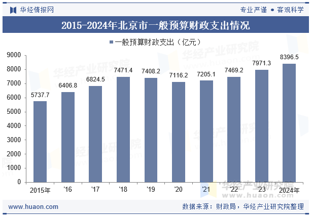 2015-2024年北京市一般预算财政支出情况