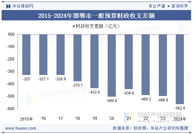2015-2024年邯郸市一般预算财政收支差额