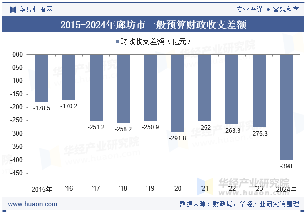 2015-2024年廊坊市一般预算财政收支差额