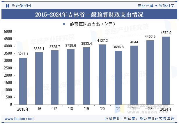 2015-2024年吉林省一般预算财政支出情况