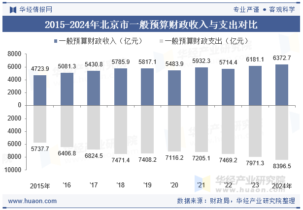 2015-2024年北京市一般预算财政收入与支出对比