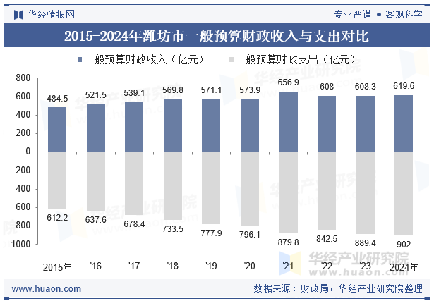 2015-2024年潍坊市一般预算财政收入与支出对比