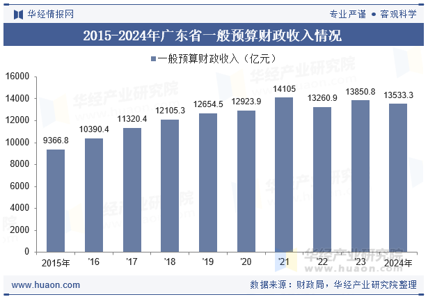 2015-2024年广东省一般预算财政收入情况
