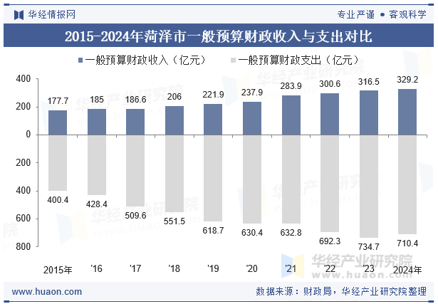 2015-2024年菏泽市一般预算财政收入与支出对比