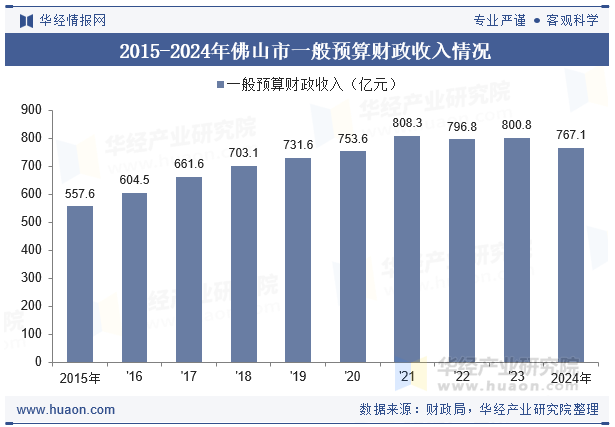 2015-2024年佛山市一般预算财政收入情况