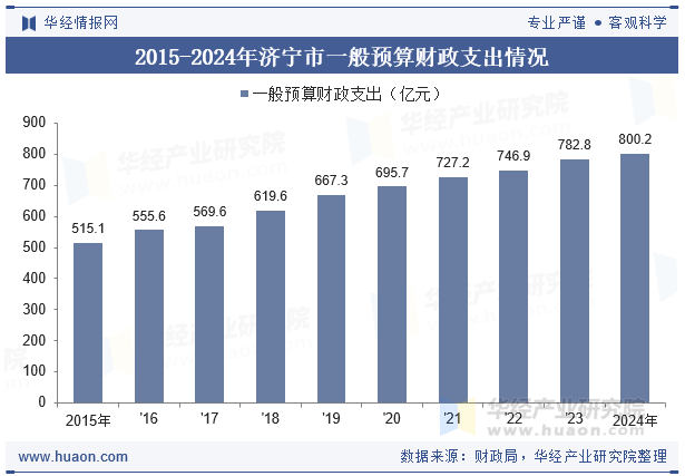 2015-2024年济宁市一般预算财政支出情况