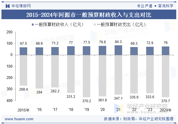 2015-2024年河源市一般预算财政收入与支出对比