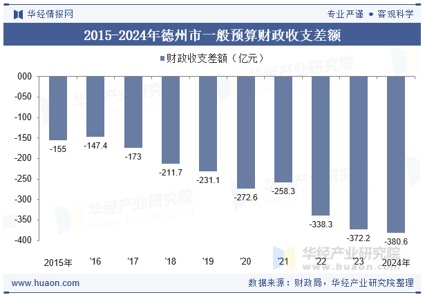 2015-2024年德州市一般预算财政收支差额