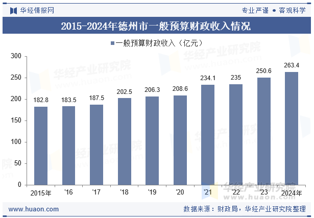 2015-2024年德州市一般预算财政收入情况