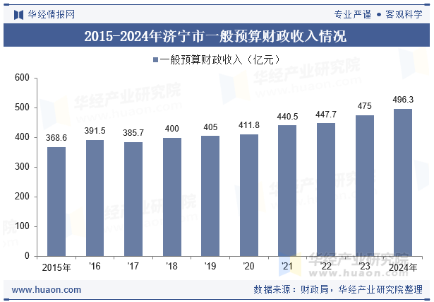 2015-2024年济宁市一般预算财政收入情况