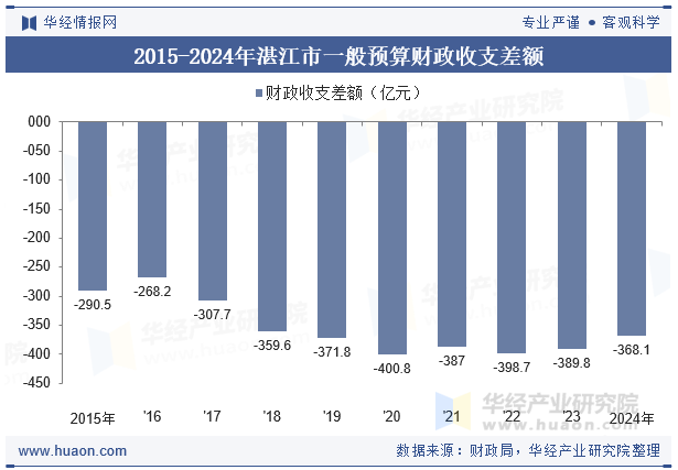 2015-2024年湛江市一般预算财政收支差额