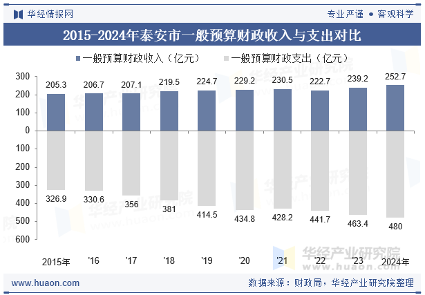 2015-2024年泰安市一般预算财政收入与支出对比