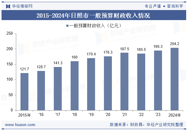 2015-2024年日照市一般预算财政收入情况