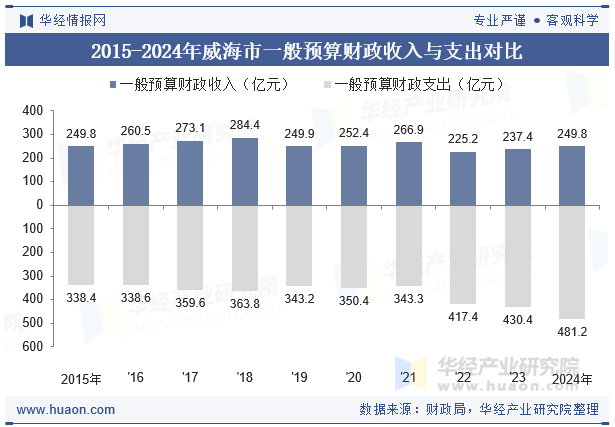 2015-2024年威海市一般预算财政收入与支出对比