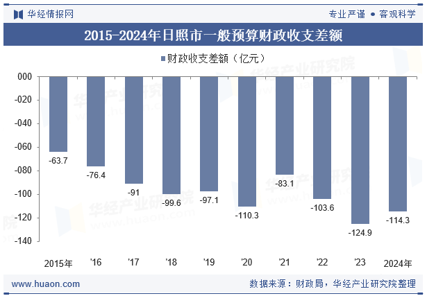 2015-2024年日照市一般预算财政收支差额