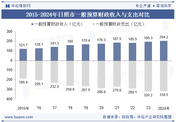 2015-2024年日照市一般预算财政收入与支出对比